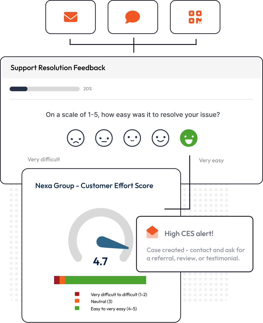 Graphic showing a CES survey and dashboard with automatic alerts.