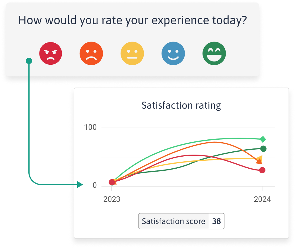 A graphic showing satisfaction rating trend charts in a SmartSurvey report.