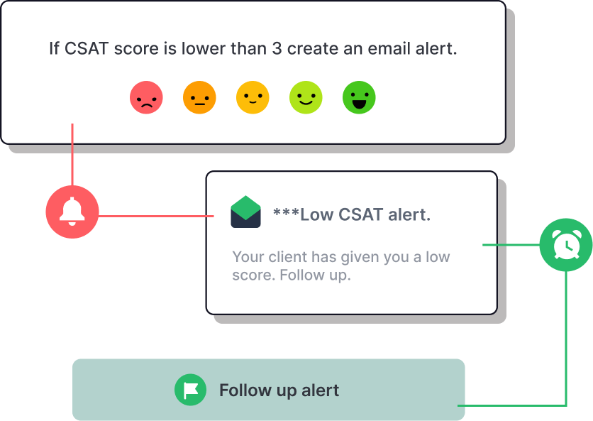 Graphic showing automated email alerts.