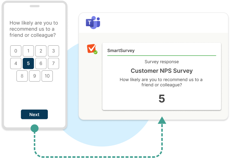 Graphic showing Respondent data automatically shared to Microsoft Teams.