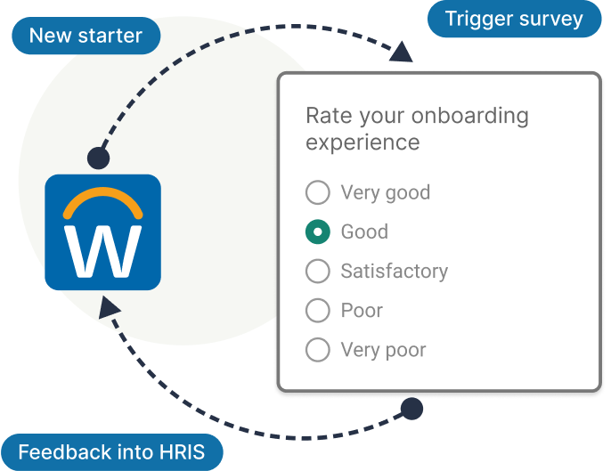 Graphic showing event-triggered surveys and response feedback to HR systems.