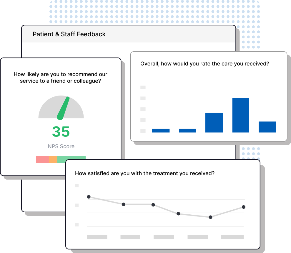 Graphic showing patient and staff feedback surveys.