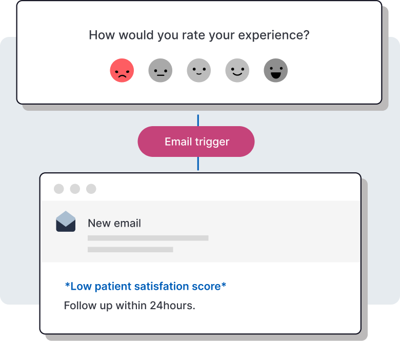 A graphic showing an email alert to follow up after a poor experience response score.