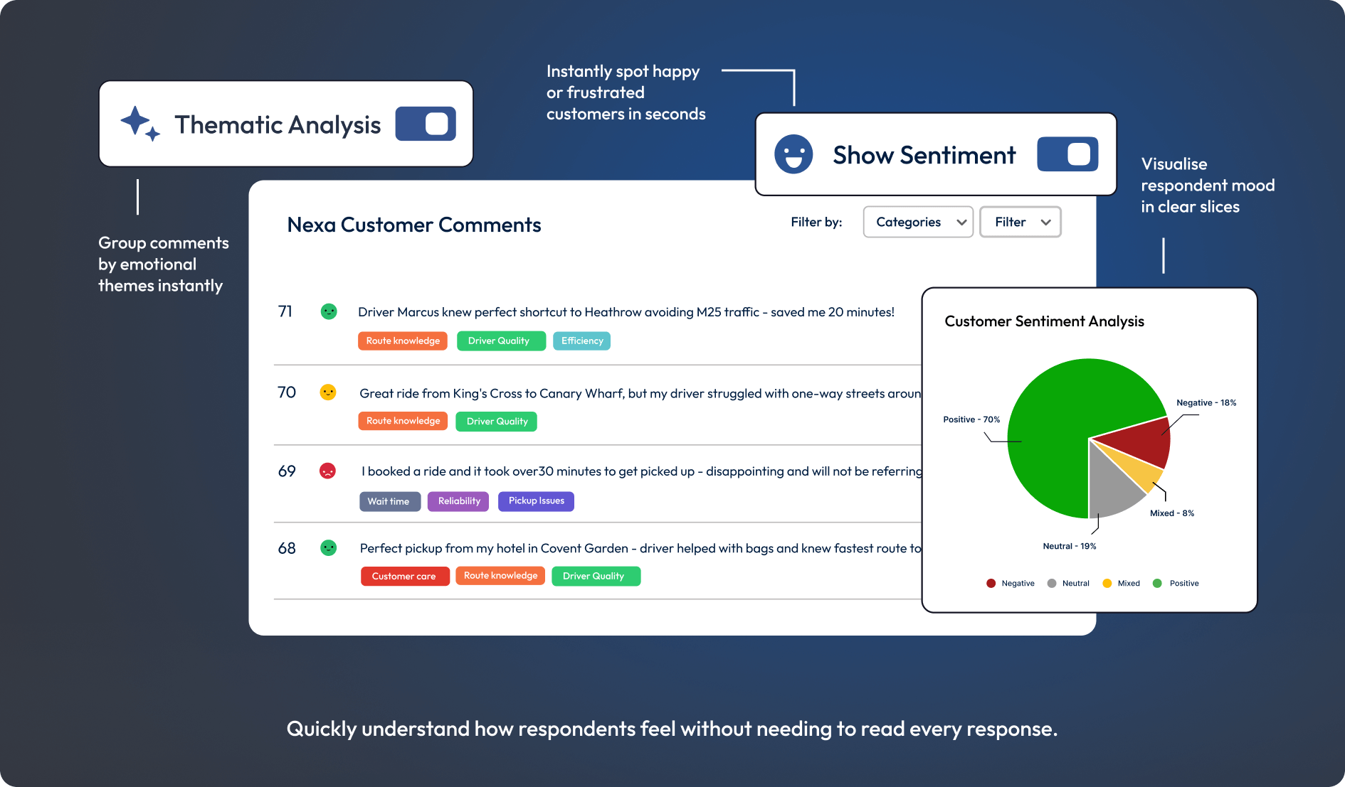 Graphic showing auto-categorisation of responses and sentiment analysis tools.