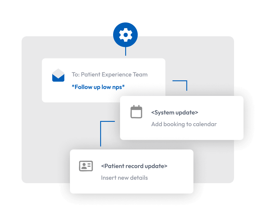 Graphic showing API used for patient record updates, calendar updates and automated emails.