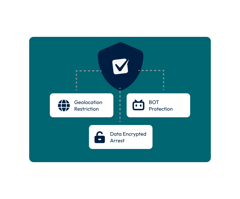 Graphic illustrating how geolocation, BOT protection and data encryption ensure consultation integrity.